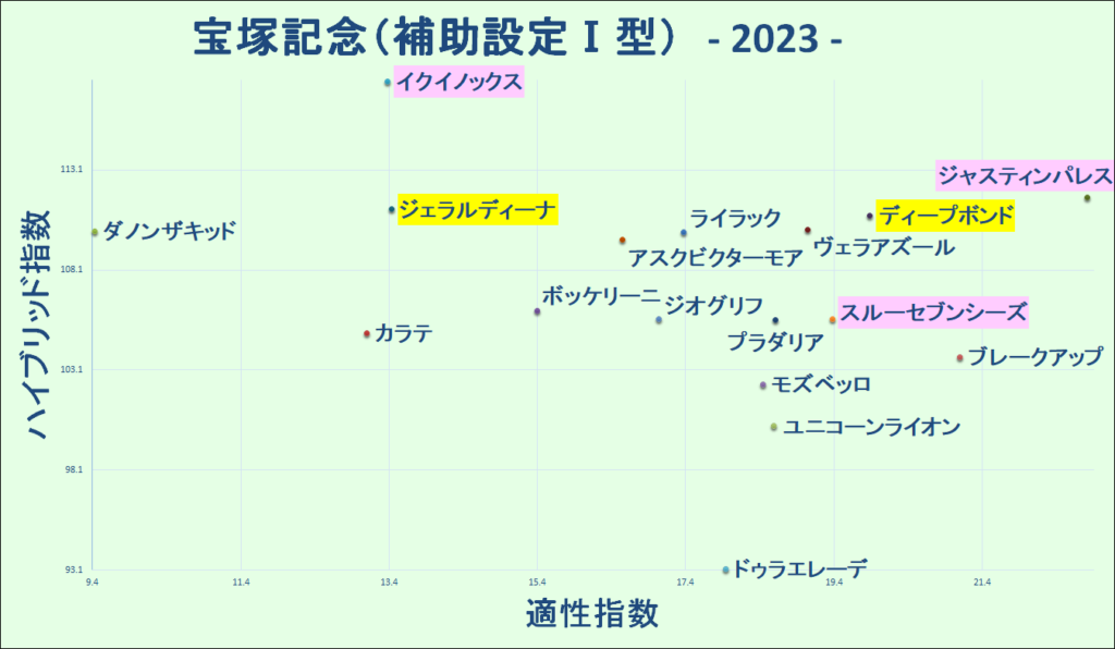 2023　宝塚記念　マトリクス　補助Ⅰ - コピー